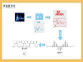 浙教版信息科技八下8.5【课件】语音识别技术