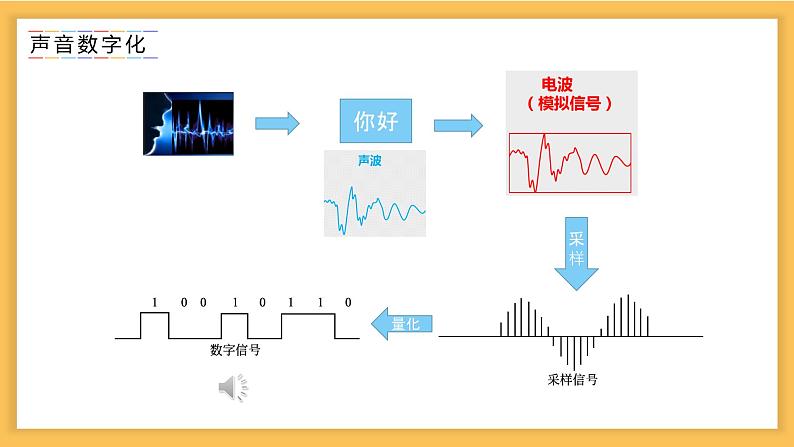 浙教版信息科技八下8.5【课件】语音识别技术第2页