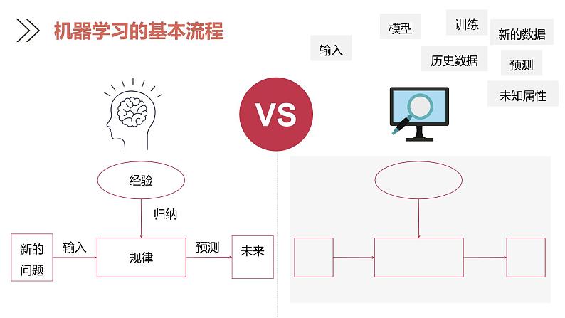 浙教版信息科技八下8.9【课件】人工智能中的机器学习第5页