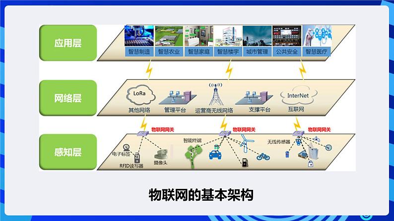 电子工业版信息技术八下 3.2《物联网安全》课件第6页