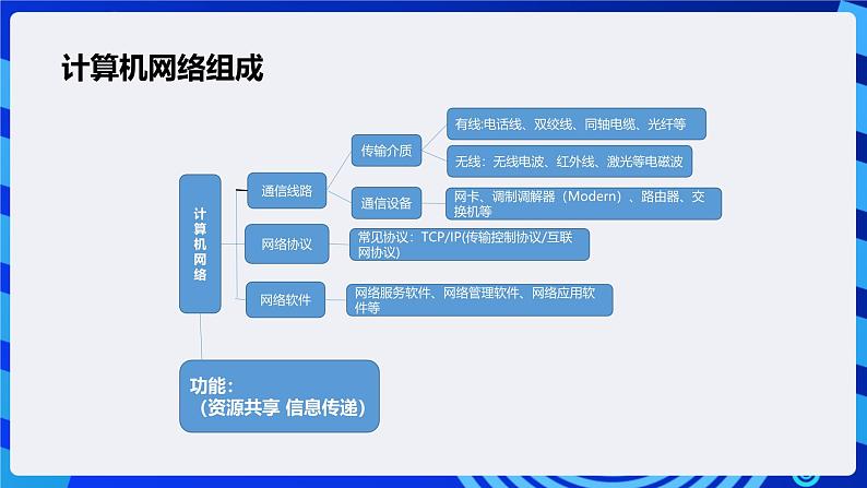 粤高教A版信息技术八下 1.1《认识计算机网》课件第7页