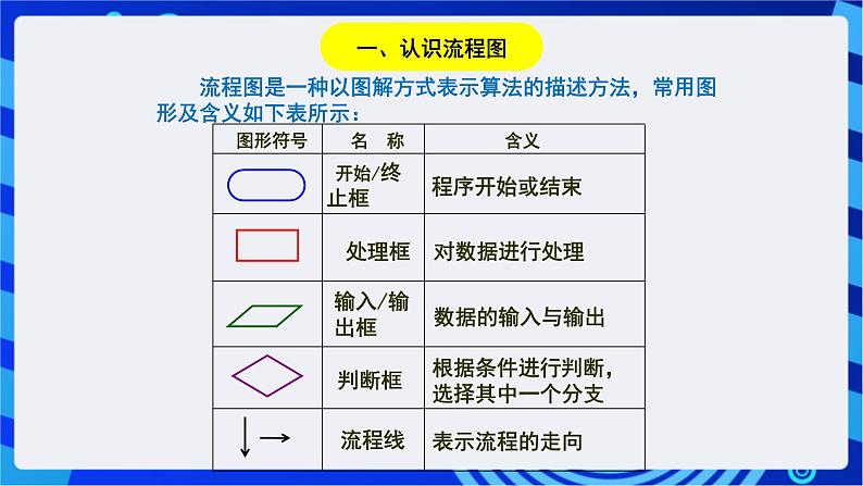 浙教版信息技术九下 第二课 《算法与流程图》课件第2页