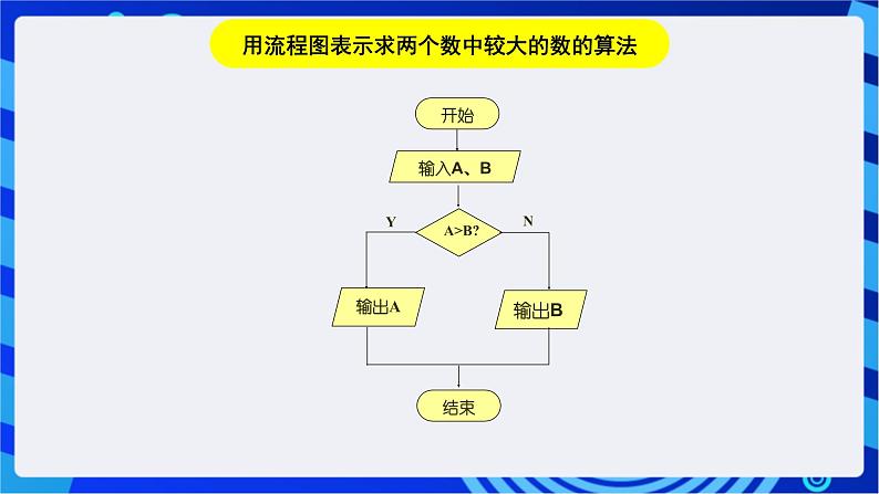 浙教版信息技术九下 第二课 《算法与流程图》课件第5页