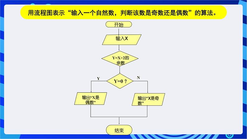 浙教版信息技术九下 第二课 《算法与流程图》课件第6页