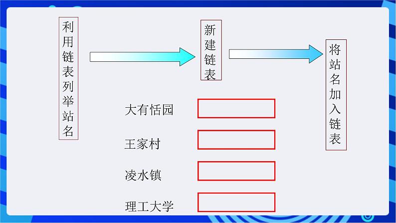 大连版信息技术七下 第三课《小猫报站名——链表的应用》课件第7页