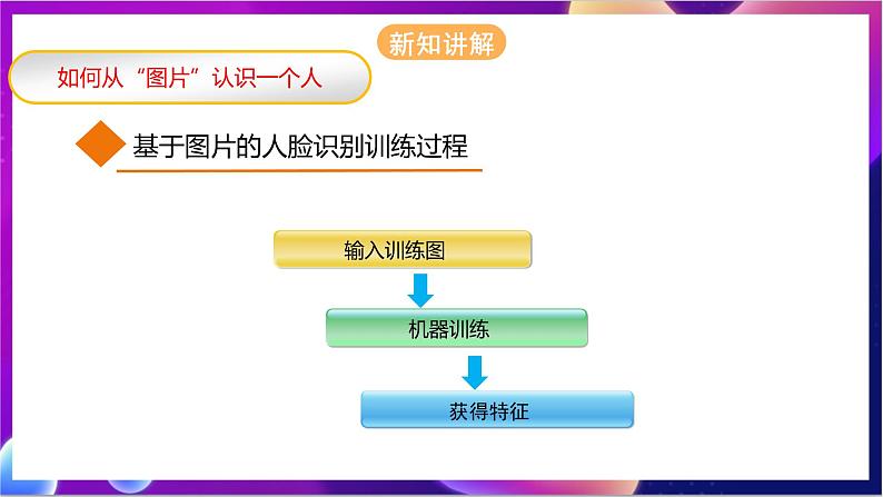 川教版（2019）信息技术八上2.2《“认识”一个人》课件第3页