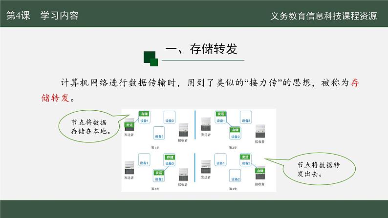 第4课 数据分包灵活传课件第5页