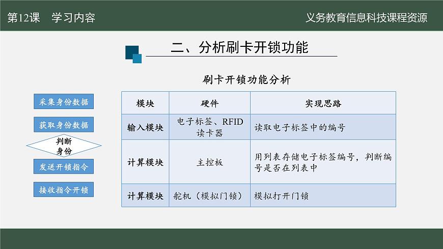 第12课 刷卡开锁易实现　课件 2024—2025学年人教版（2024）初中信息科技八年级全一册第8页