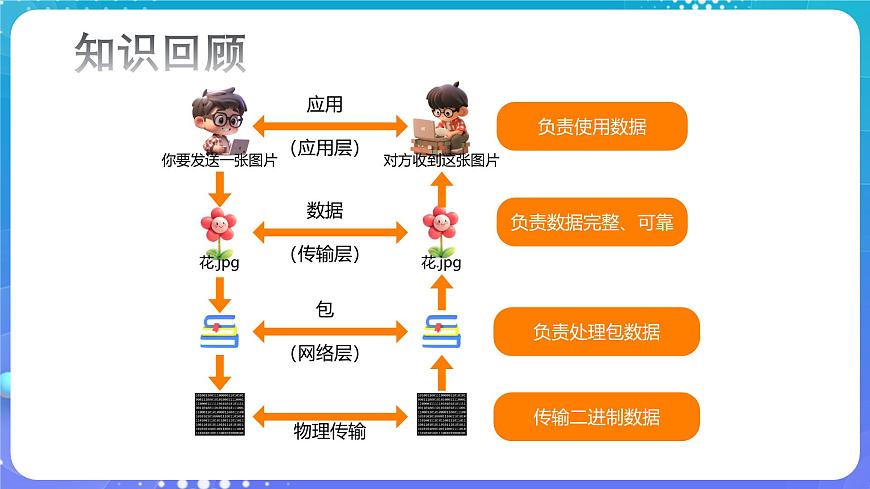 人教版初中信息技术七年级全一册第9课 数据传输有新意课件第5页