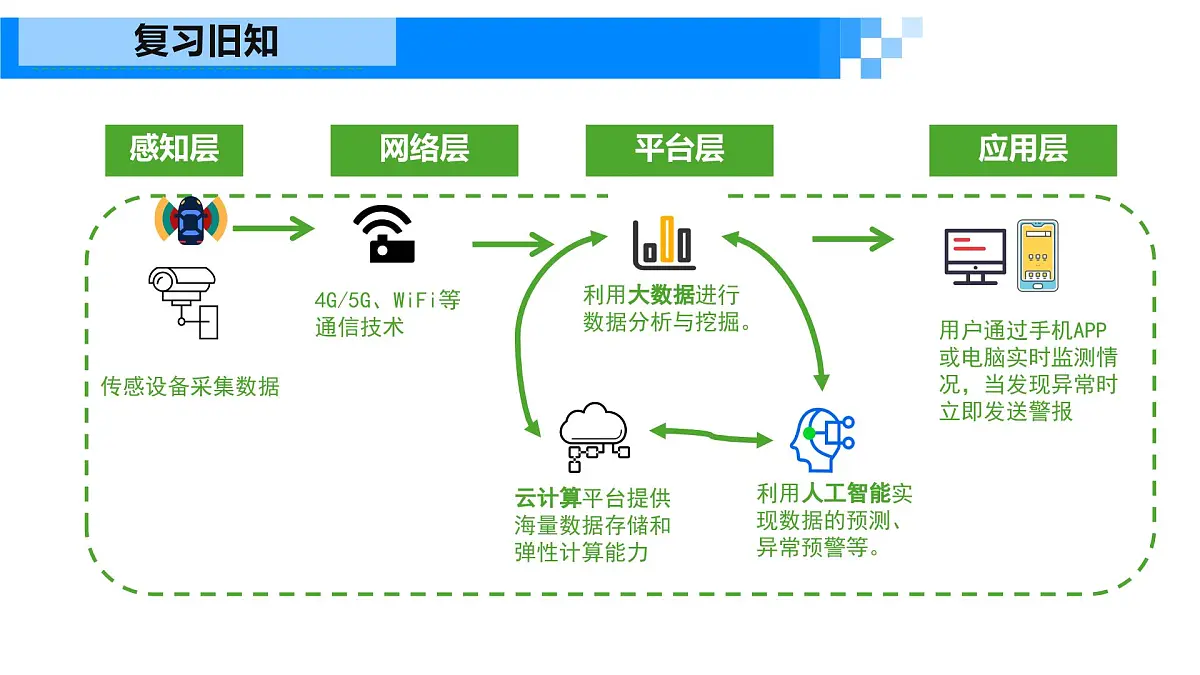 《感知与识别》课件 浙教版信息科技七年级下册第1页