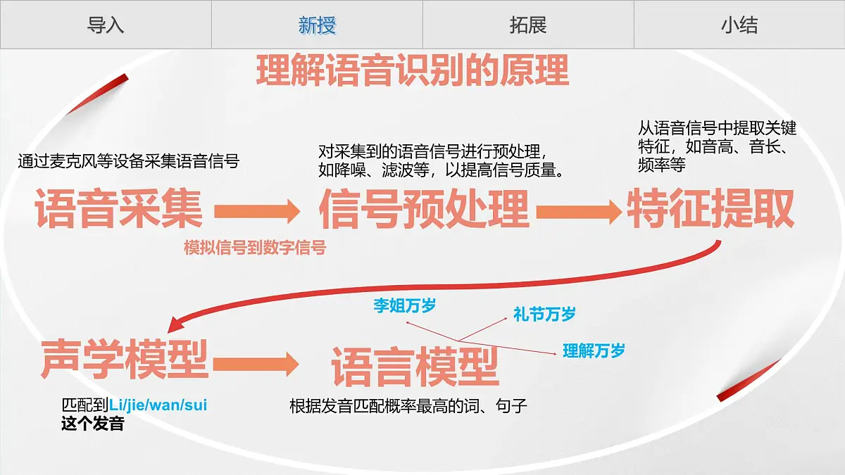8.5 语音识别技术 课件 2024—2025学年浙教版（2023）初中信息技术八年级下册第8页