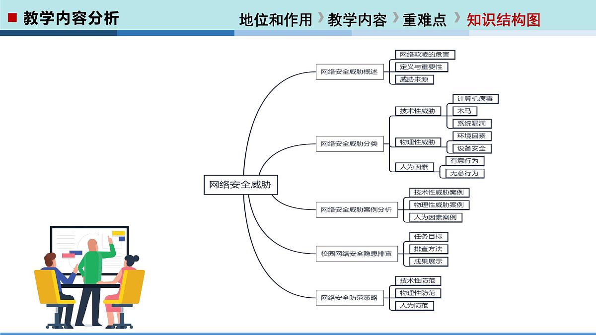  河北大学出版社信息科技七年级 第21课《网络安全的威胁》教学和说课课件第6页