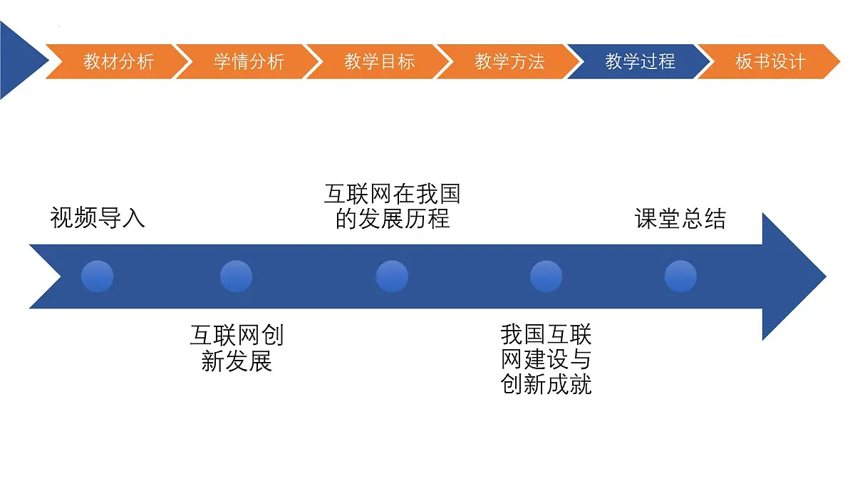第1课　互联网发展靠创新　课件　　2024-—2025学年人教版（2024）初中信息技术七年级全一册第7页