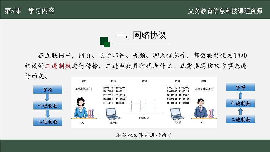 第二单元+第5课《网络协议分层设》课件+2024—-2025学年人教版（2024）初中信息科技七年级上册+第5页