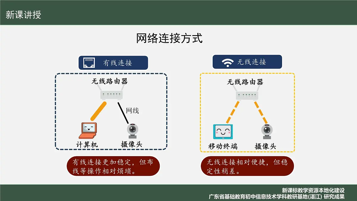 第二单元+第10课+综合所学建网络+课件+2024—2025学年人教版（2024）初中信息科技七年级全一册第7页