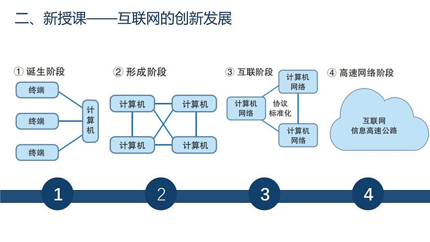 第一单元+探寻互联网新世界+第1课互联网发展靠创新　课件　2024—2025学年+人教版（2024）初中信息技术七年级全一册第6页