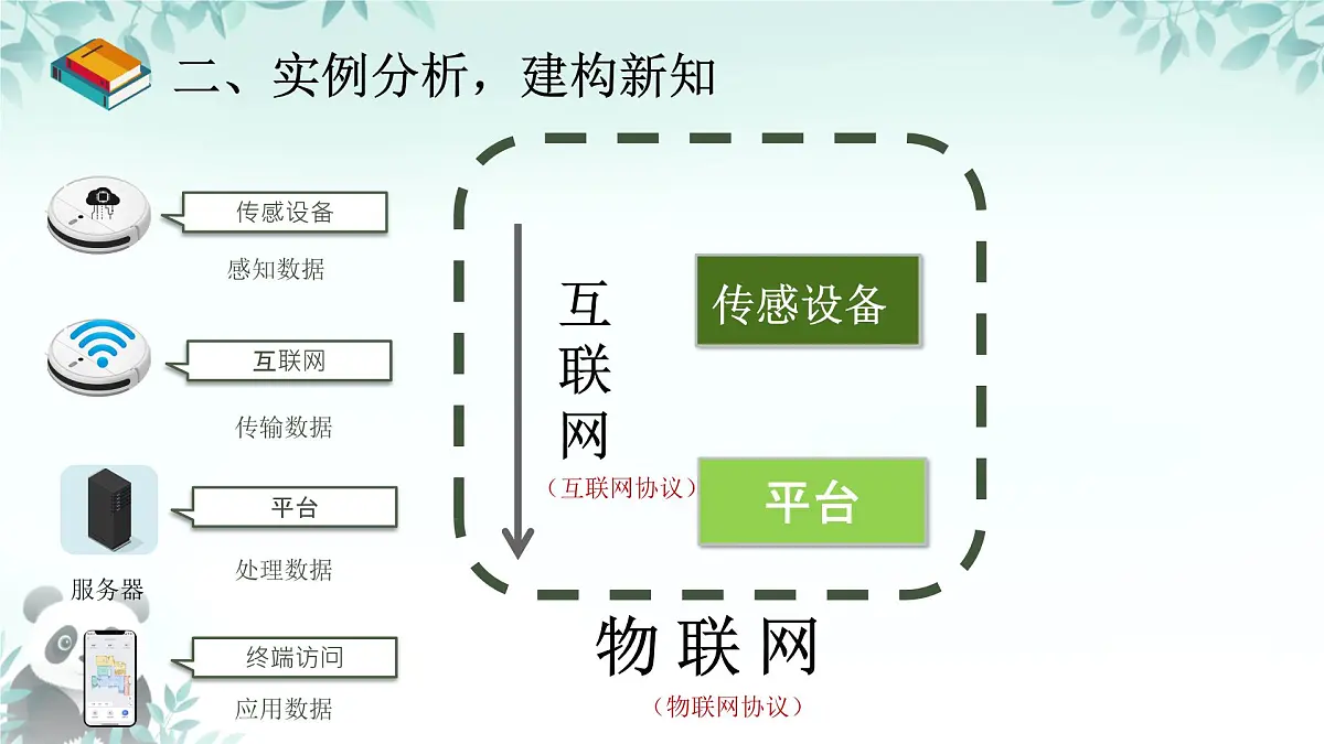 第1课 互联网和物联网 课件 2025-2026学年七年级下册信息技术浙教版第4页