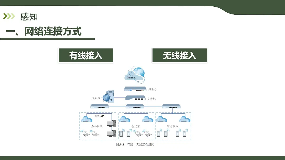 第5课 互联网接入 课件 2025-2026学年七年级上册信息技术浙教版第4页