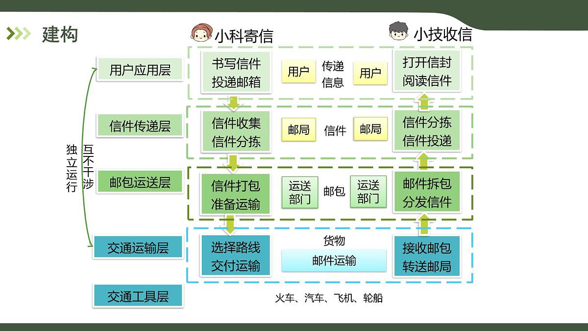 第8课 认识TCP_IP 课件 2025-2026学年七年级上册信息技术浙教版第3页