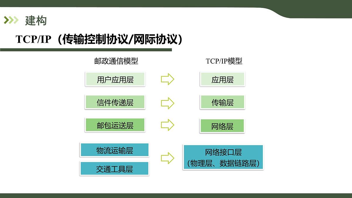 第8课 认识TCP_IP 课件 2025-2026学年七年级上册信息技术浙教版第5页