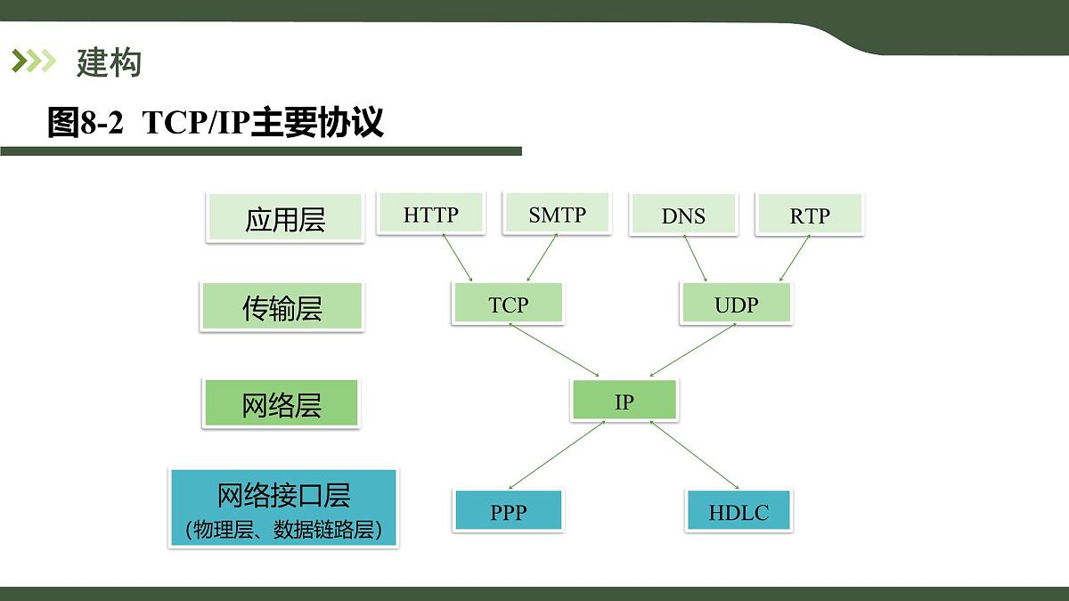 第8课 认识TCP_IP 课件 2025-2026学年七年级上册信息技术浙教版第6页