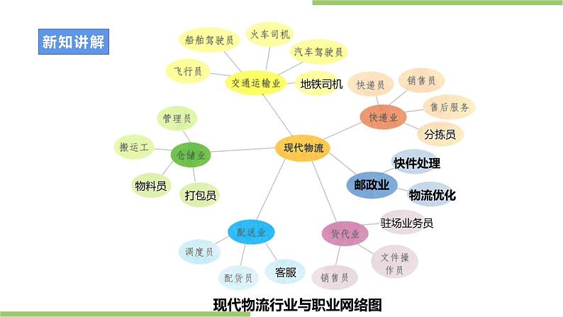 浙教版劳动八年级上册项目四任务三《物流行业劳动多》课件第5页