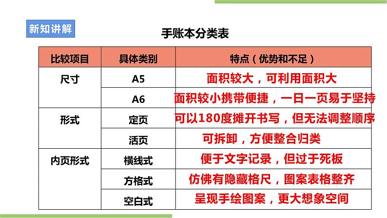 浙教版七年级上册项目一 任务二《手账我制作》课件第6页