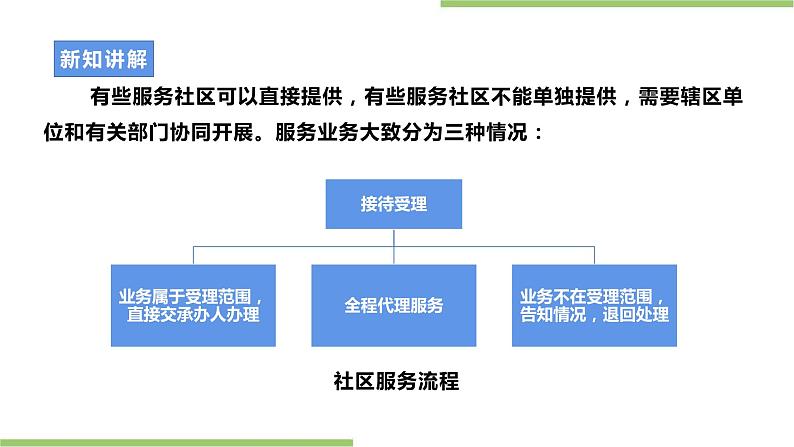 项目四任务二《社区服务我体验》课件+教案＋素材08