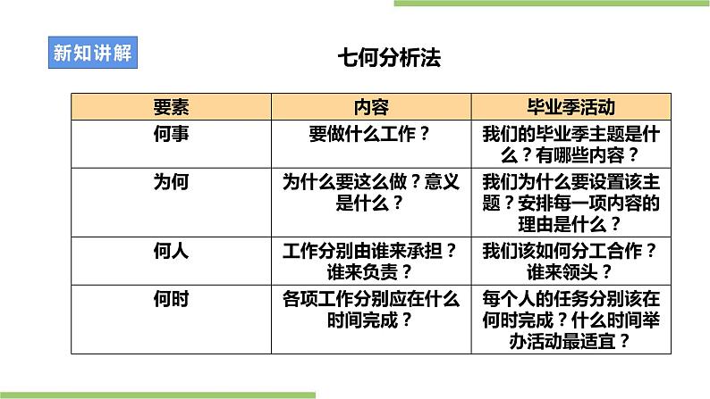 浙教版九年级项目四任务二《统筹规划与工作分配》课件第7页