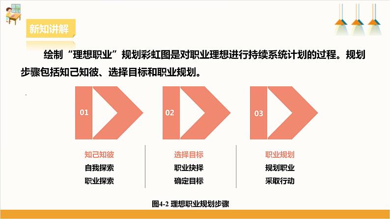 浙教版劳动八下项目四任务三《职业理想我规划》课件07