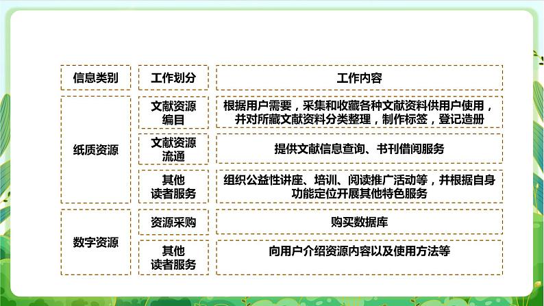 【核心素养目标】人教版劳动教育七下 劳动项目十《体验图书馆工作》课件第8页