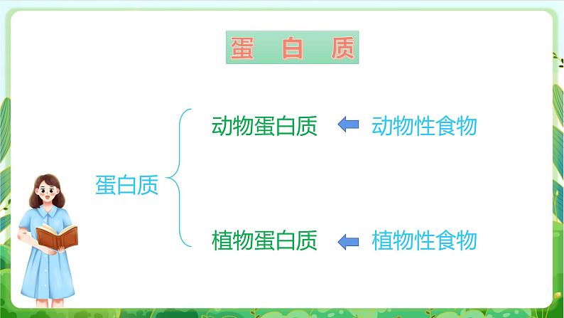 【核心素养目标】人教版劳动教育九年级全册 劳动项目二《三餐有营养》课件第8页