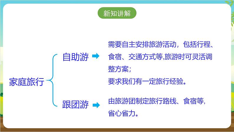 广州版七年级劳技下册 主题二《家庭旅行我设计》（第一课时）课件第7页