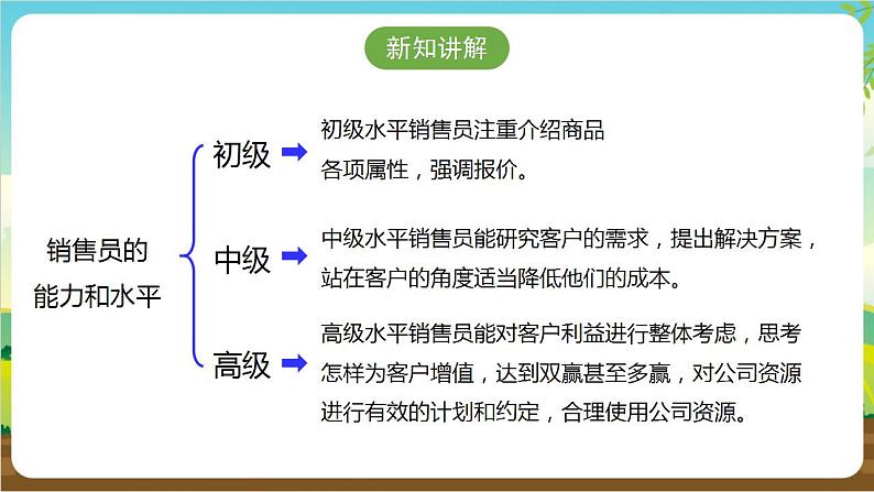 广州版七年级劳技下册 主题四《我是金牌销售王》（第一课时）课件第8页