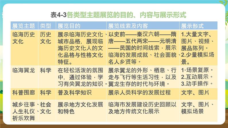 浙教版七下劳动 项目四任务二《展览服务需策划》课件第8页