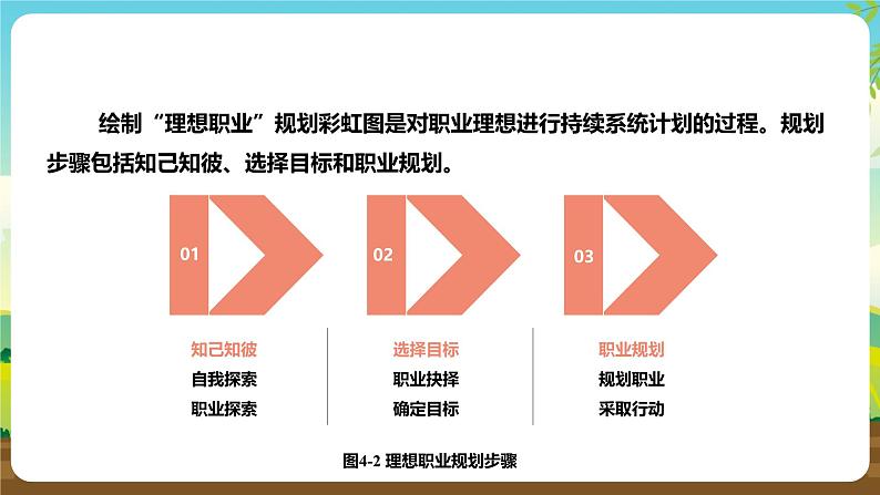 浙教版八下劳技 项目四任务三《职业理想我规划》课件第7页