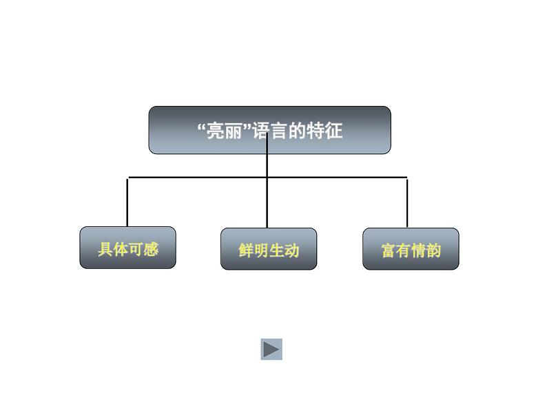 初三中考作文复习冲刺之语言修炼篇课件PPT03