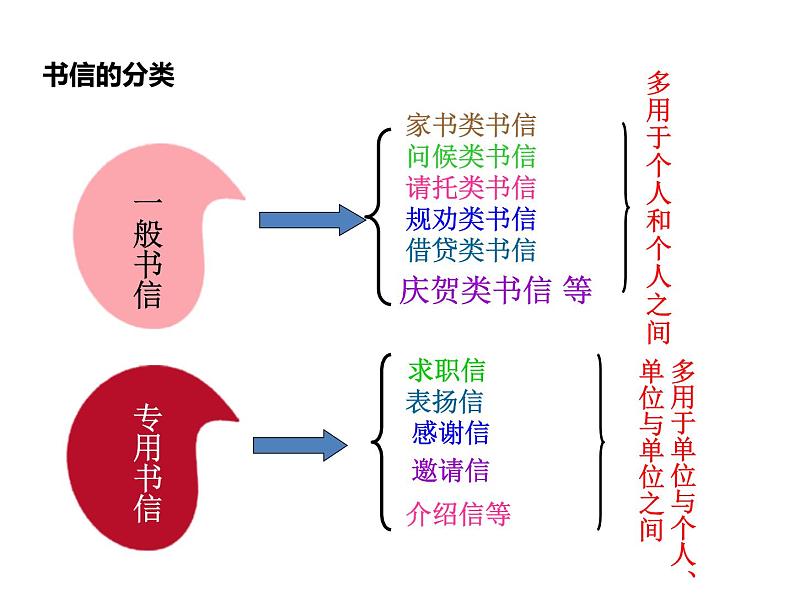 学 写 书 信2课件PPT06