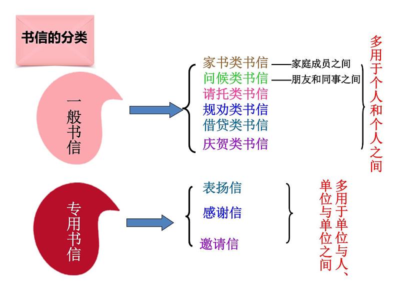 学写书信4课件PPT第3页