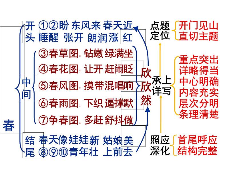 作文的谋篇布局课件PPT02
