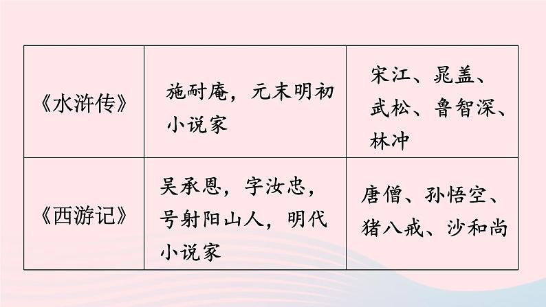 九年级语文上册 第六单元 24 刘姥姥进大观园课件第3页