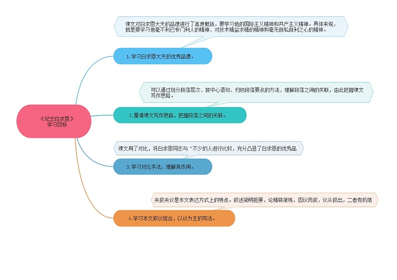 《纪念白求恩》思维导图九图导览第2页