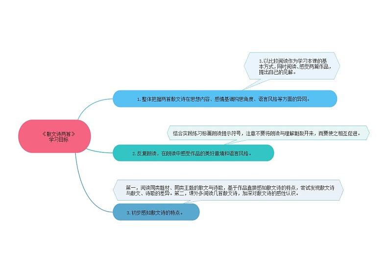 07《散文诗两首》课件+思维导图+习题+范读02