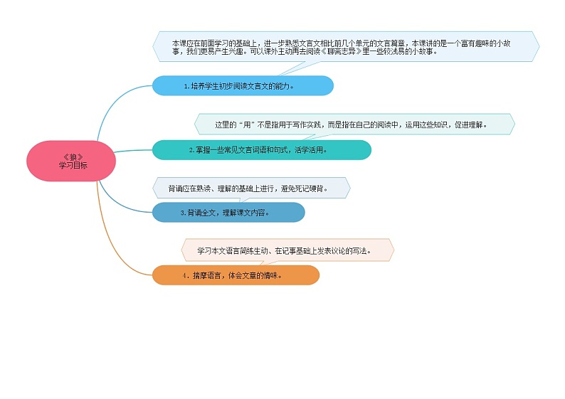 18《狼》课件+思维导图+习题+范读02