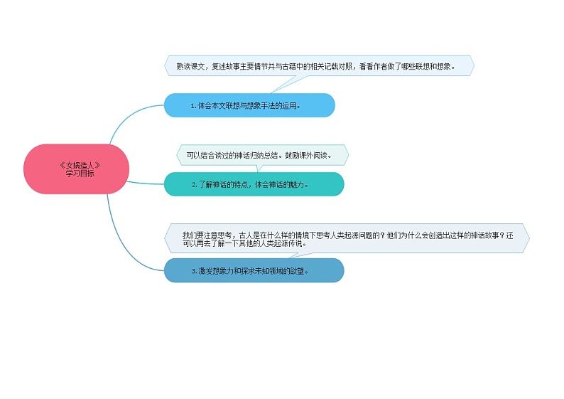 《女娲造人》思维导图九图导览第2页