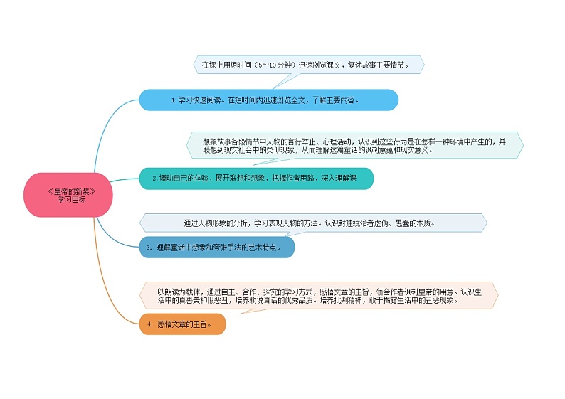 《皇帝的新装》思维导图九图导览第2页