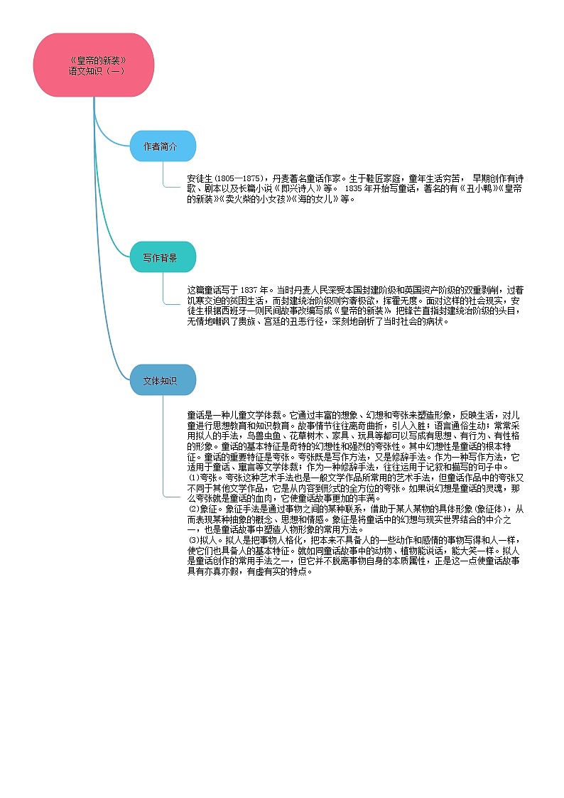 《皇帝的新装》思维导图九图导览第3页