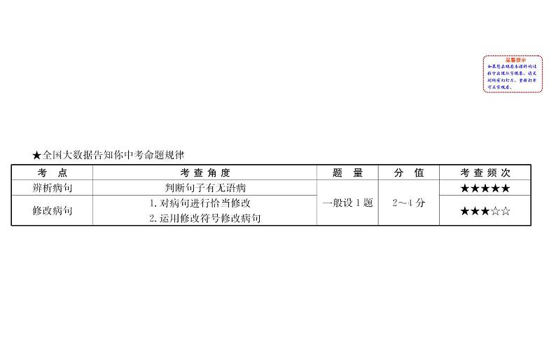 2021-2022学年部编版语文中考复习之辨析、修改病句课件PPT第2页