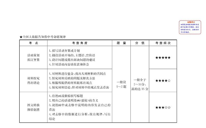 2021-2022学年部编版语文中考复习之综合性学习课件PPT第2页