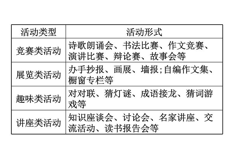 2021-2022学年部编版语文中考复习之综合性学习课件PPT第7页
